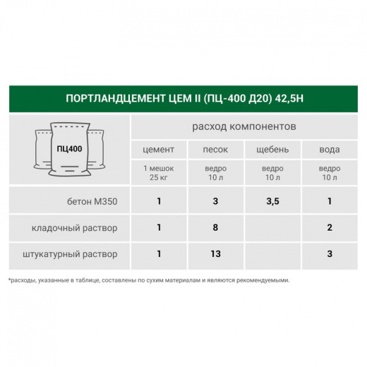 Цемент ЦЕМ II/А-Ш 32,5Б (ПЦ-400 Д20) Топки 1 т