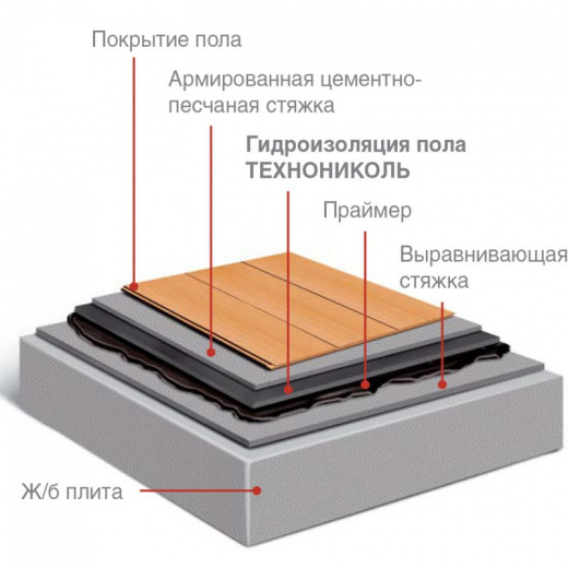 Гидроизоляция пола Технониколь 0,75х10м 7,5м²